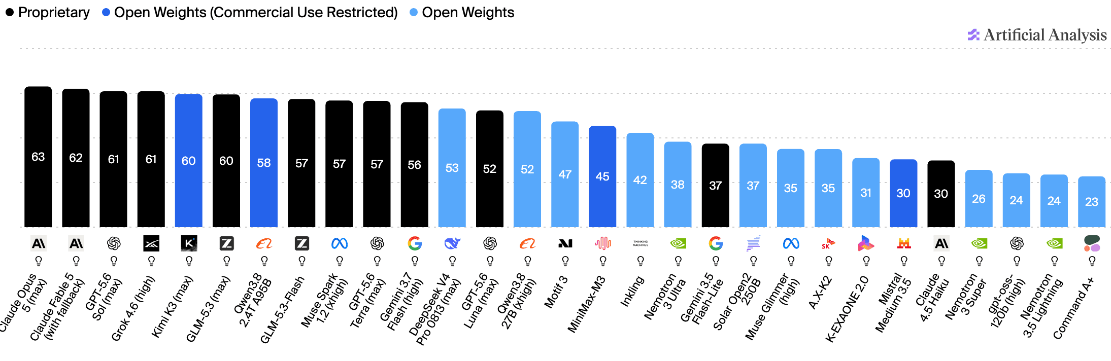 The Artificial Analysis Intelligence Index by open weights and proprietary, all 29 models in rank order with their names and scores.