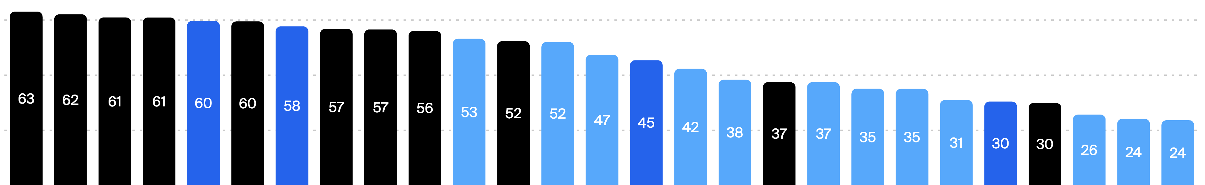 All 27 models on the Artificial Analysis Intelligence Index, 20 August 2026, in rank order.