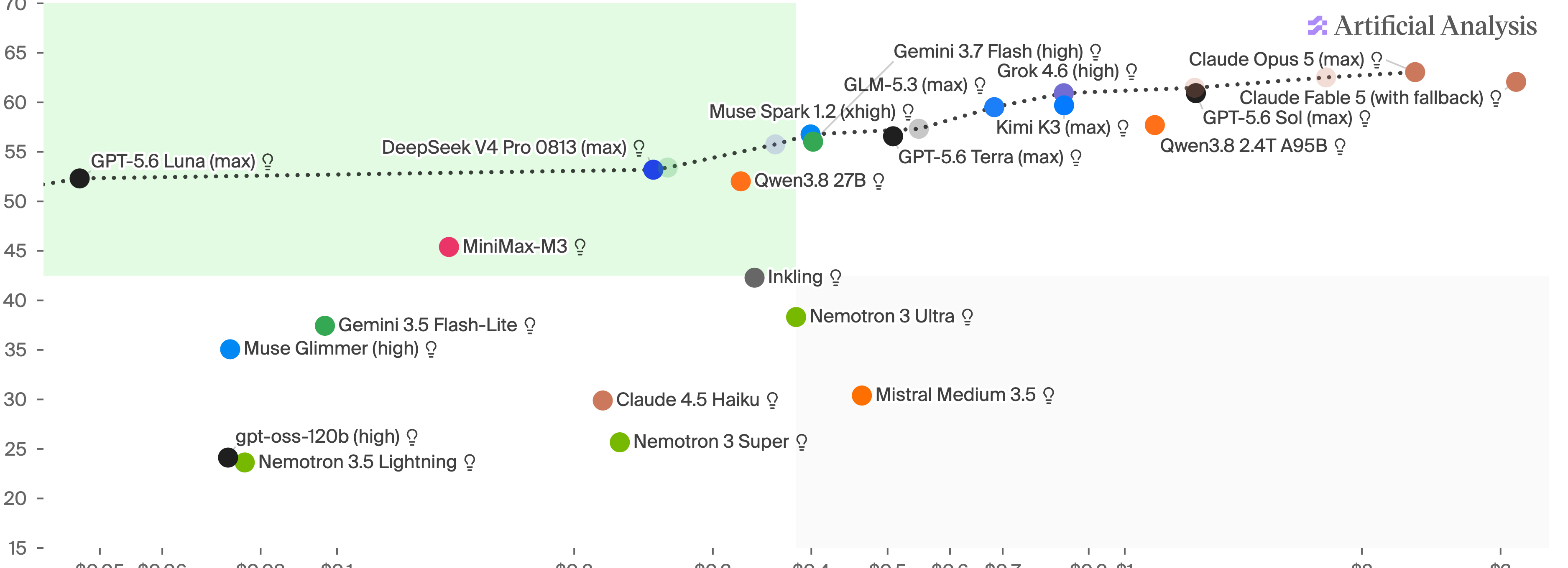 The same index against cost per task.